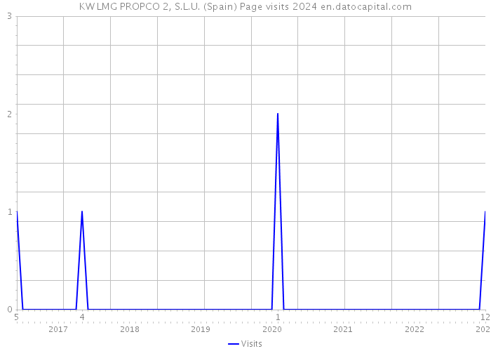 KW LMG PROPCO 2, S.L.U. (Spain) Page visits 2024 