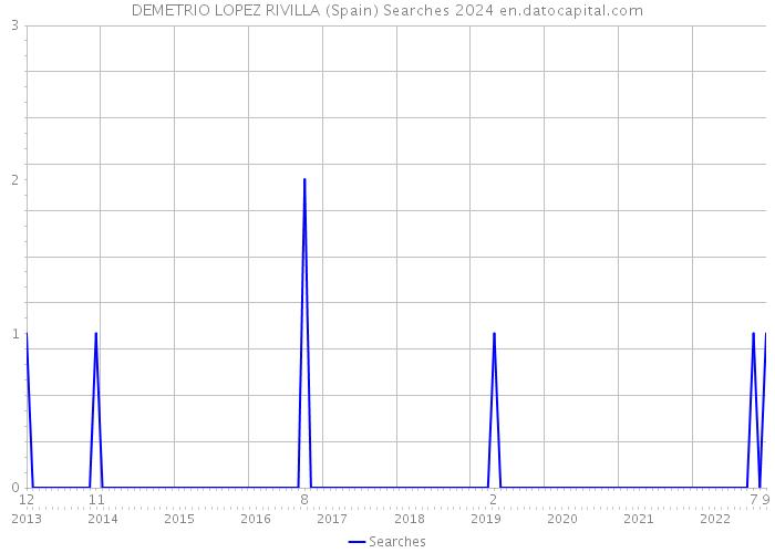 DEMETRIO LOPEZ RIVILLA (Spain) Searches 2024 