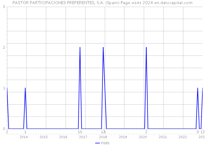 PASTOR PARTICIPACIONES PREFERENTES, S.A. (Spain) Page visits 2024 