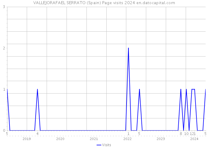 VALLEJORAFAEL SERRATO (Spain) Page visits 2024 
