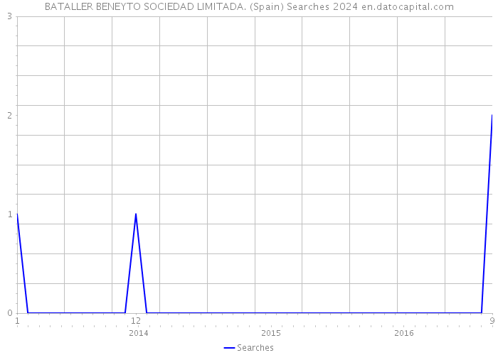 BATALLER BENEYTO SOCIEDAD LIMITADA. (Spain) Searches 2024 