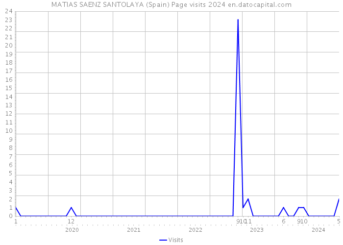 MATIAS SAENZ SANTOLAYA (Spain) Page visits 2024 