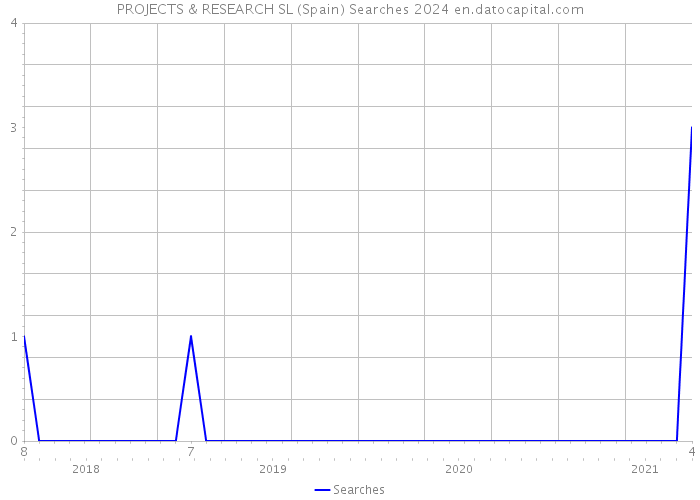 PROJECTS & RESEARCH SL (Spain) Searches 2024 