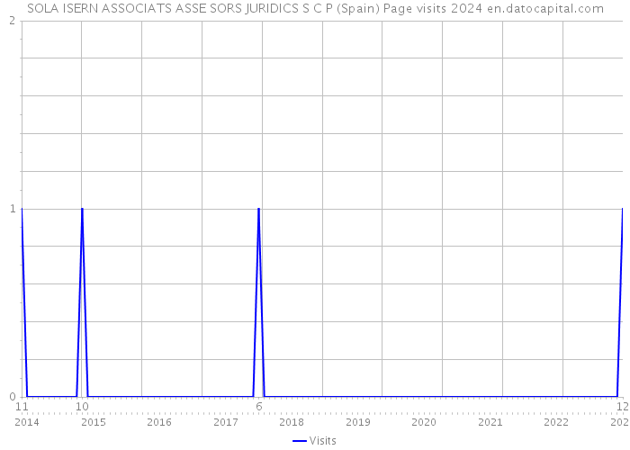 SOLA ISERN ASSOCIATS ASSE SORS JURIDICS S C P (Spain) Page visits 2024 