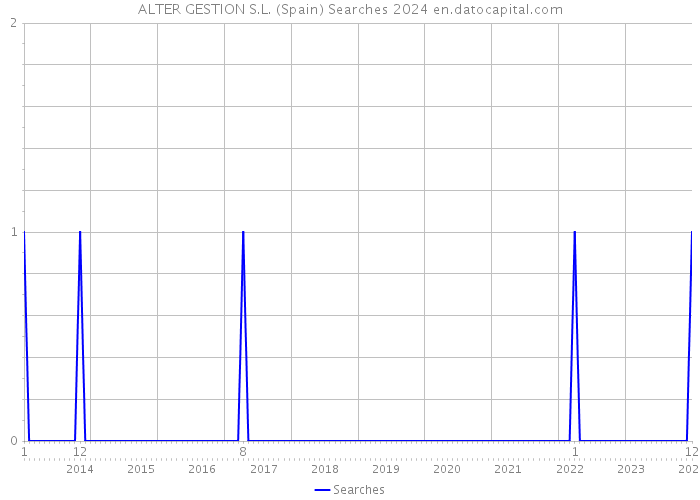 ALTER GESTION S.L. (Spain) Searches 2024 