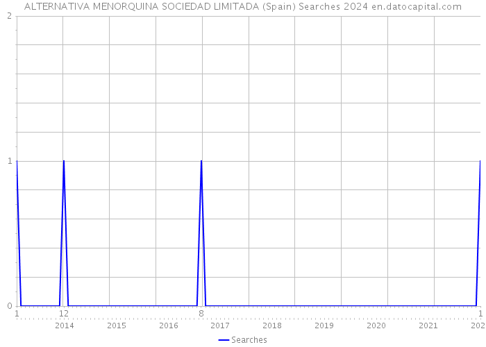 ALTERNATIVA MENORQUINA SOCIEDAD LIMITADA (Spain) Searches 2024 