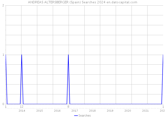 ANDREAS ALTERSBERGER (Spain) Searches 2024 