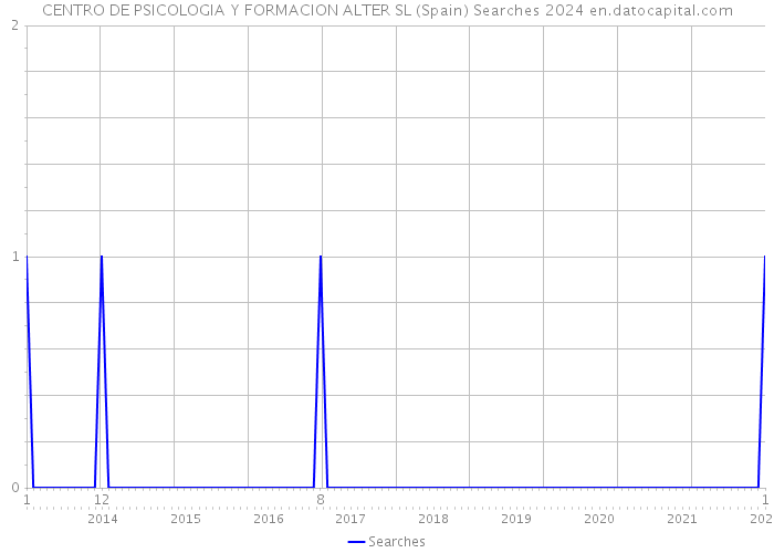 CENTRO DE PSICOLOGIA Y FORMACION ALTER SL (Spain) Searches 2024 