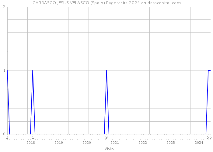 CARRASCO JESUS VELASCO (Spain) Page visits 2024 