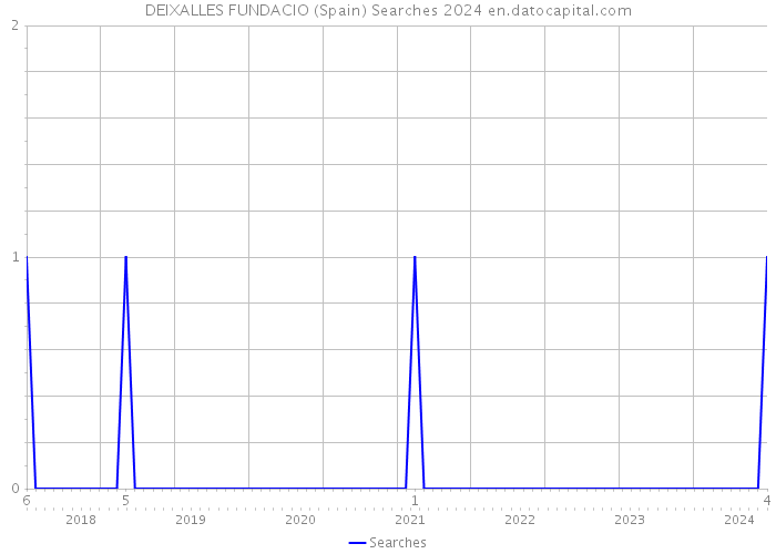 DEIXALLES FUNDACIO (Spain) Searches 2024 