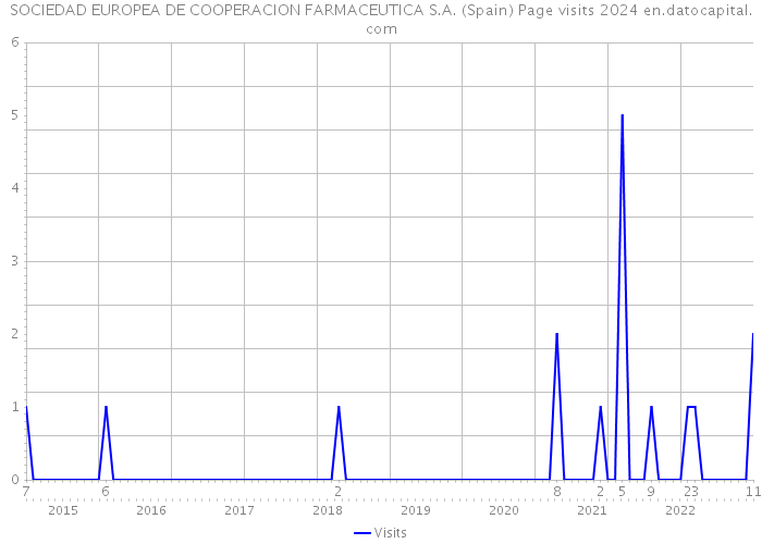 SOCIEDAD EUROPEA DE COOPERACION FARMACEUTICA S.A. (Spain) Page visits 2024 