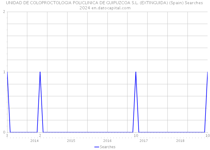 UNIDAD DE COLOPROCTOLOGIA POLICLINICA DE GUIPUZCOA S.L. (EXTINGUIDA) (Spain) Searches 2024 