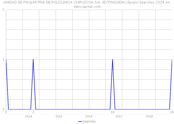 UNIDAD DE PSIQUIATRIA DE POLICLINICA GUIPUZCOA S.A. (EXTINGUIDA) (Spain) Searches 2024 