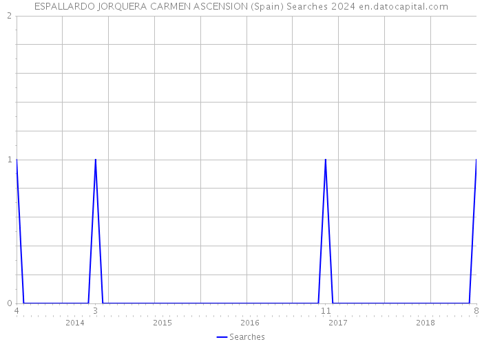 ESPALLARDO JORQUERA CARMEN ASCENSION (Spain) Searches 2024 