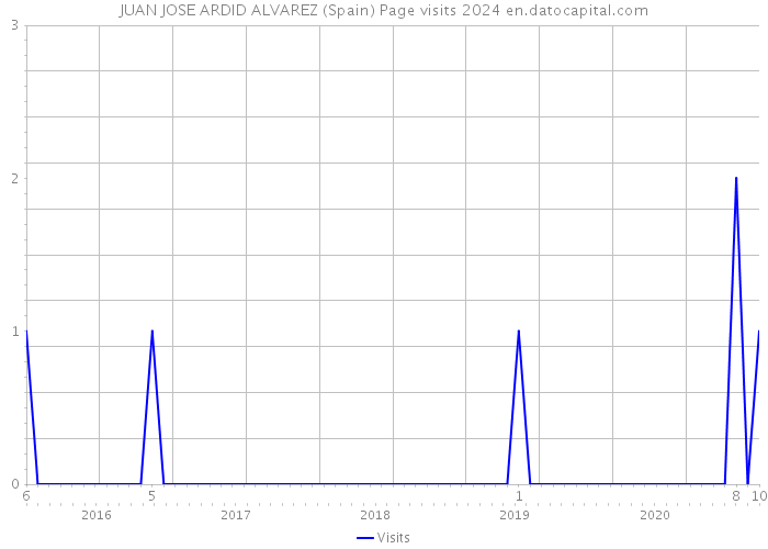 JUAN JOSE ARDID ALVAREZ (Spain) Page visits 2024 