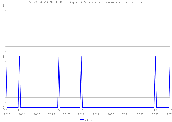 MEZCLA MARKETING SL. (Spain) Page visits 2024 