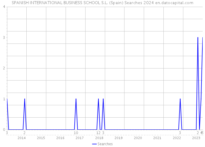 SPANISH INTERNATIONAL BUSINESS SCHOOL S.L. (Spain) Searches 2024 