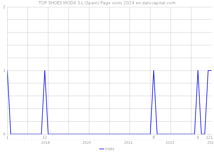 TOP SHOES MODA S.L (Spain) Page visits 2024 