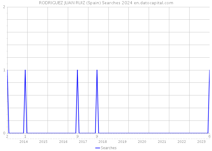 RODRIGUEZ JUAN RUIZ (Spain) Searches 2024 