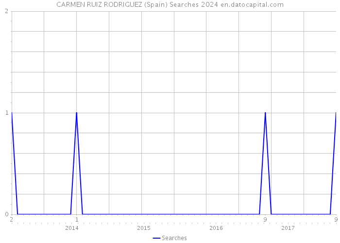 CARMEN RUIZ RODRIGUEZ (Spain) Searches 2024 