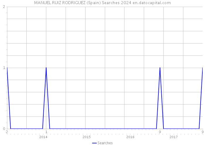 MANUEL RUIZ RODRIGUEZ (Spain) Searches 2024 