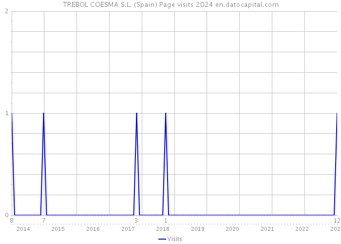 TREBOL COESMA S.L. (Spain) Page visits 2024 
