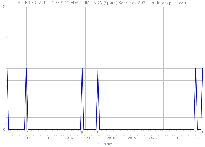 ALTER B G AUDITORS SOCIEDAD LIMITADA (Spain) Searches 2024 