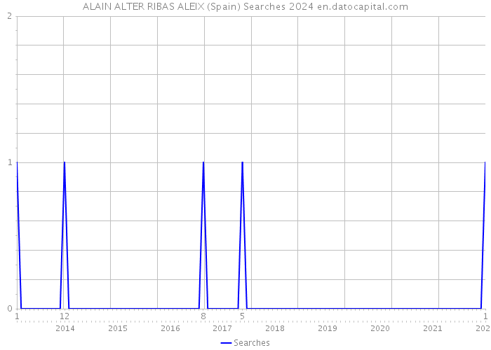 ALAIN ALTER RIBAS ALEIX (Spain) Searches 2024 
