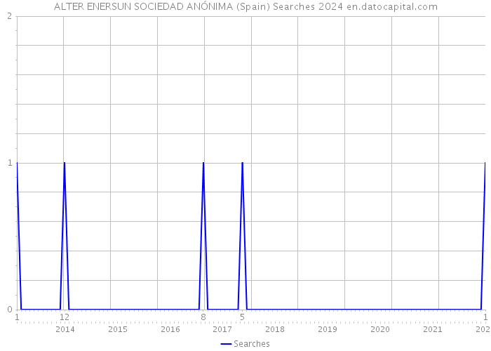 ALTER ENERSUN SOCIEDAD ANÓNIMA (Spain) Searches 2024 