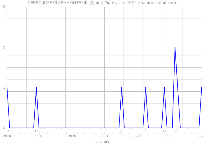 PEDRO JOSE CLARAMONTE GIL (Spain) Page visits 2024 