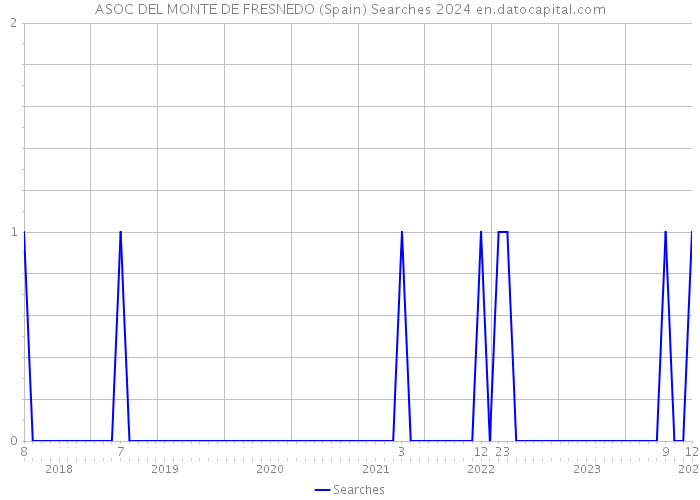 ASOC DEL MONTE DE FRESNEDO (Spain) Searches 2024 