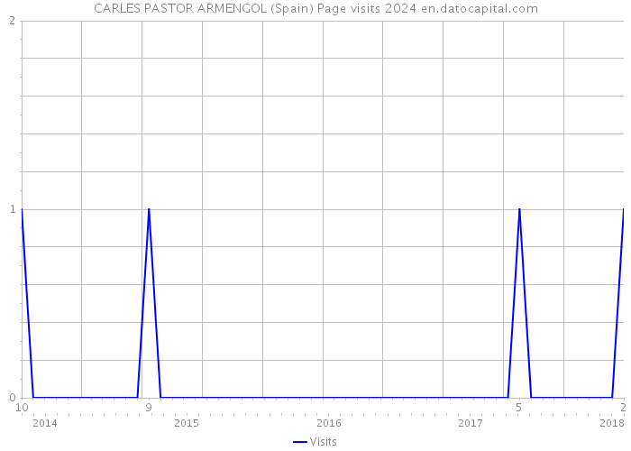 CARLES PASTOR ARMENGOL (Spain) Page visits 2024 