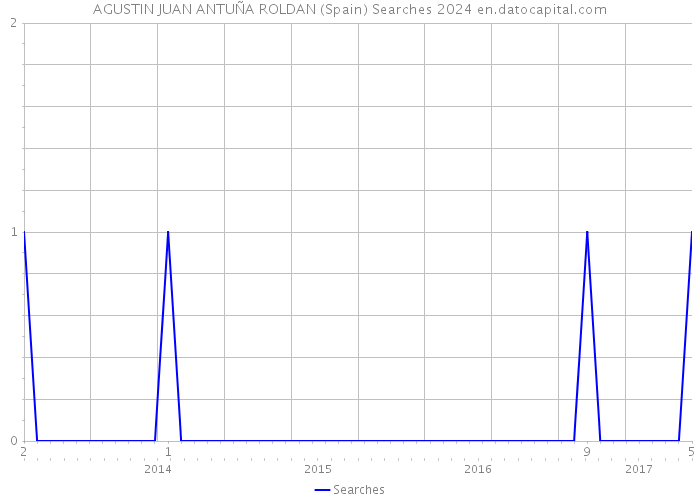 AGUSTIN JUAN ANTUÑA ROLDAN (Spain) Searches 2024 