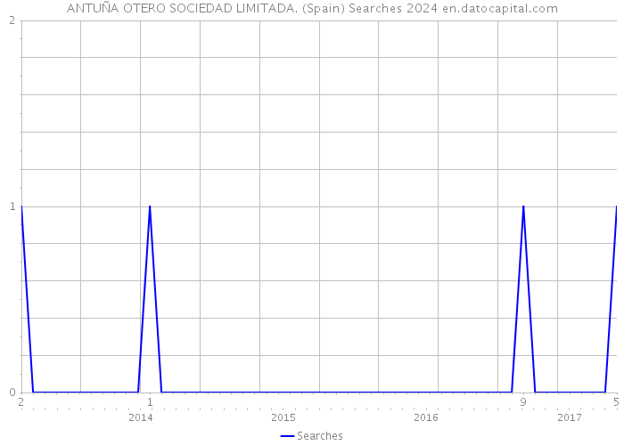 ANTUÑA OTERO SOCIEDAD LIMITADA. (Spain) Searches 2024 