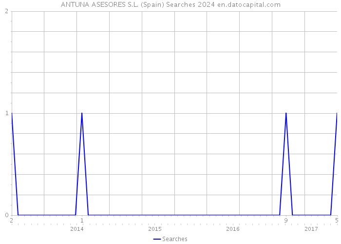 ANTUNA ASESORES S.L. (Spain) Searches 2024 