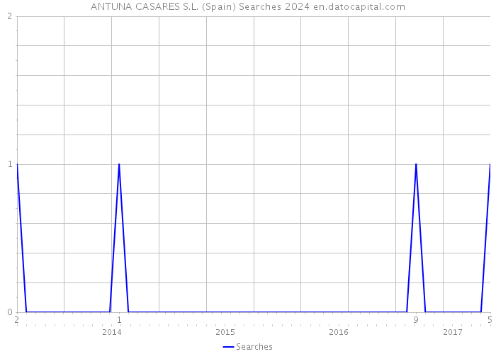 ANTUNA CASARES S.L. (Spain) Searches 2024 