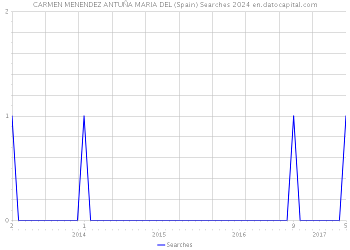 CARMEN MENENDEZ ANTUÑA MARIA DEL (Spain) Searches 2024 