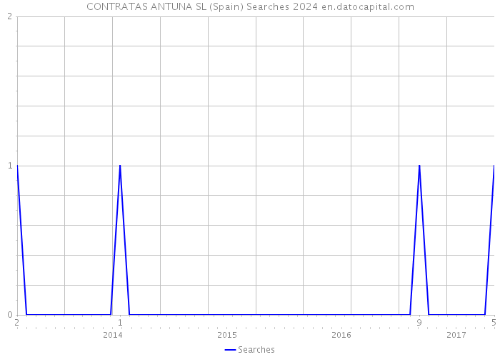 CONTRATAS ANTUNA SL (Spain) Searches 2024 