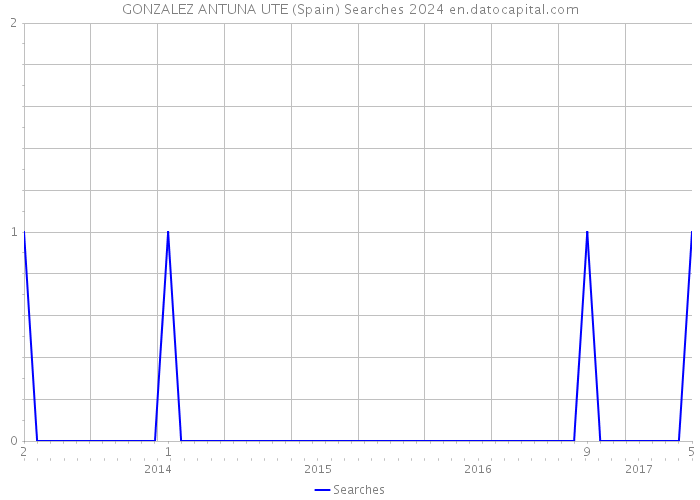 GONZALEZ ANTUNA UTE (Spain) Searches 2024 