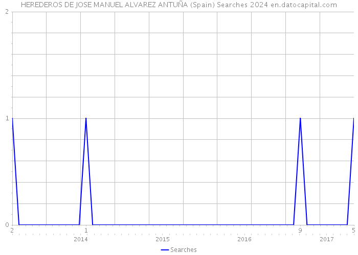 HEREDEROS DE JOSE MANUEL ALVAREZ ANTUÑA (Spain) Searches 2024 