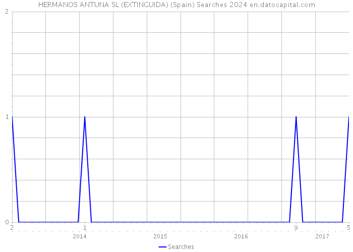 HERMANOS ANTUNA SL (EXTINGUIDA) (Spain) Searches 2024 