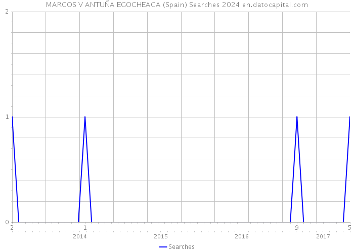 MARCOS V ANTUÑA EGOCHEAGA (Spain) Searches 2024 