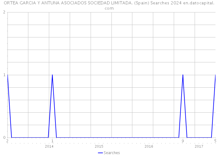 ORTEA GARCIA Y ANTUNA ASOCIADOS SOCIEDAD LIMITADA. (Spain) Searches 2024 