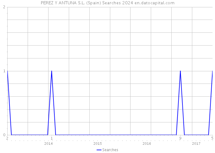 PEREZ Y ANTUNA S.L. (Spain) Searches 2024 