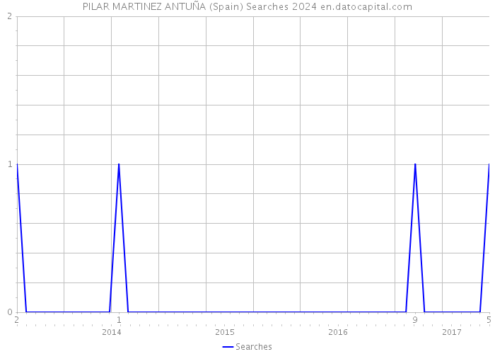 PILAR MARTINEZ ANTUÑA (Spain) Searches 2024 