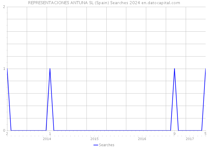 REPRESENTACIONES ANTUNA SL (Spain) Searches 2024 