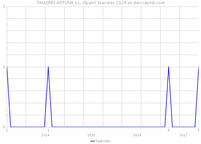 TALLERES ANTUNA S.L. (Spain) Searches 2024 