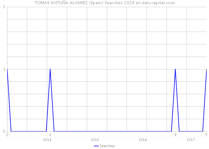 TOMAS ANTUÑA ALVAREZ (Spain) Searches 2024 