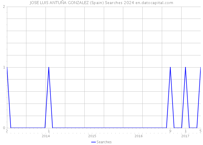 JOSE LUIS ANTUÑA GONZALEZ (Spain) Searches 2024 