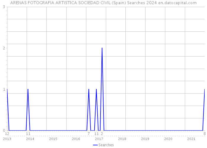 ARENAS FOTOGRAFIA ARTISTICA SOCIEDAD CIVIL (Spain) Searches 2024 